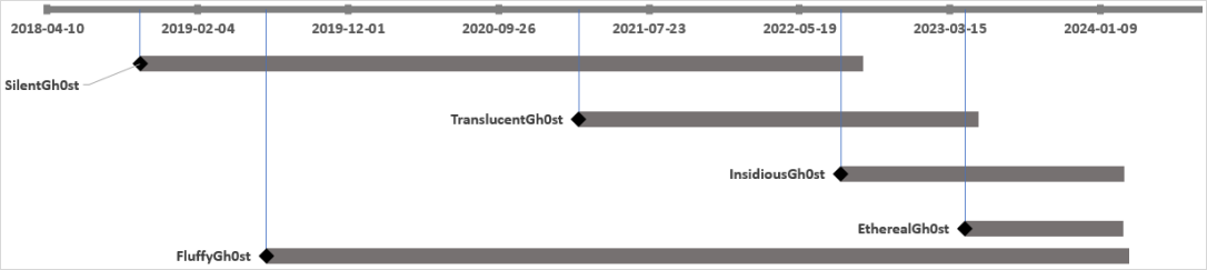 Gh0stRAT variants deployment timeline
