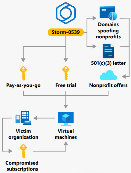 Overview of Storm-0539 attack chain