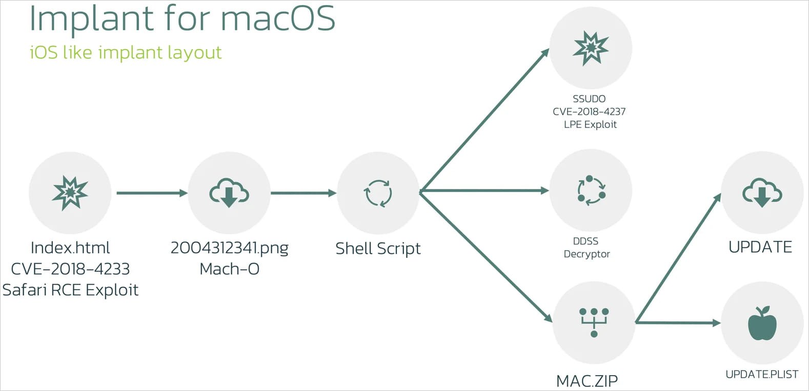 LightSpy on macOS infection chain