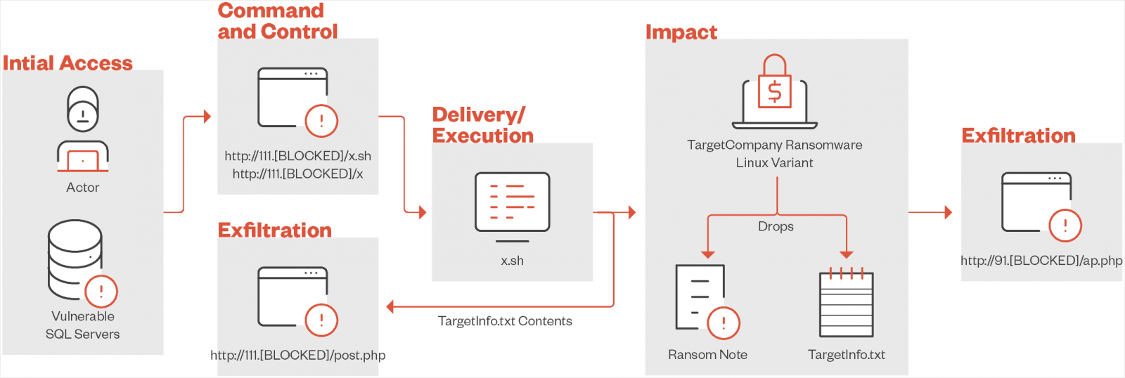 TargetCompany's latest attack chain