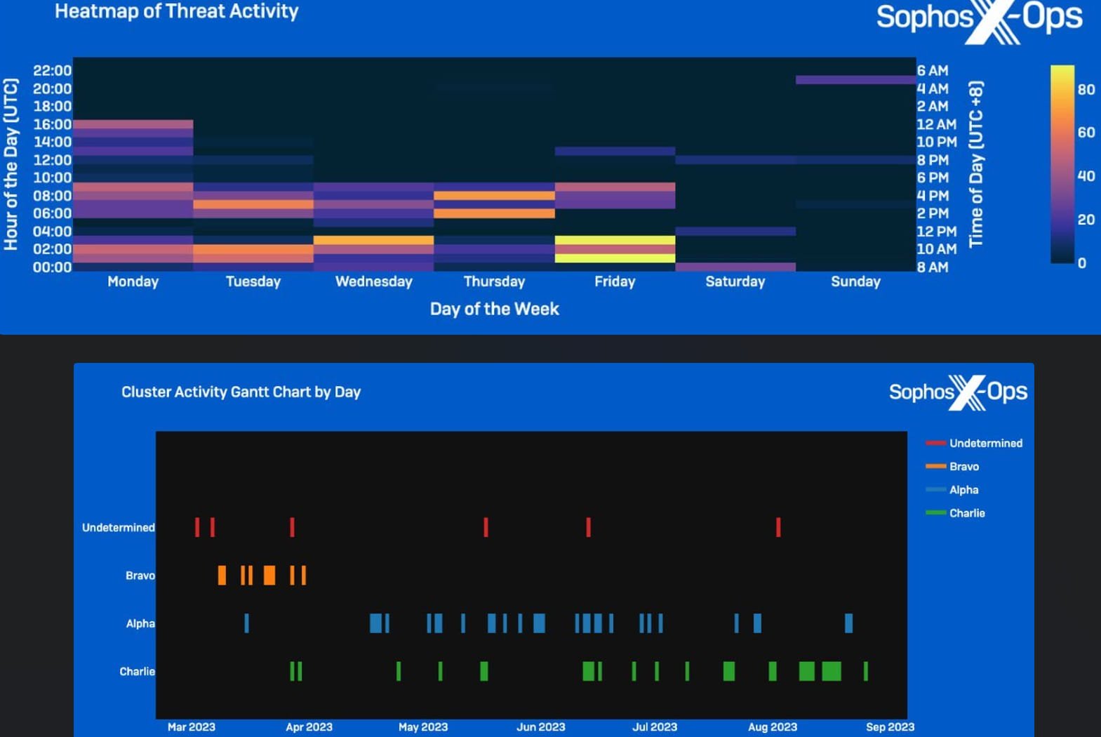 Combined activity and cluster isolation