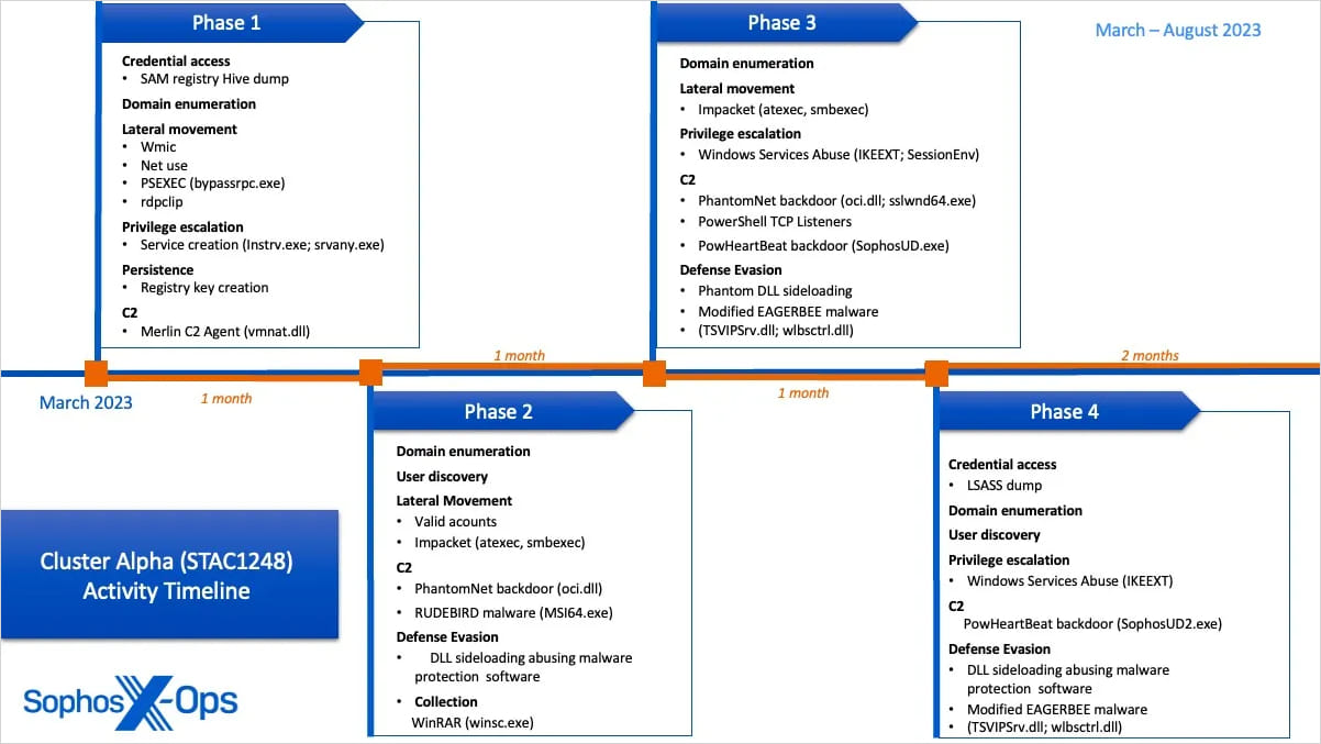 Cluster Alpha activity phases
