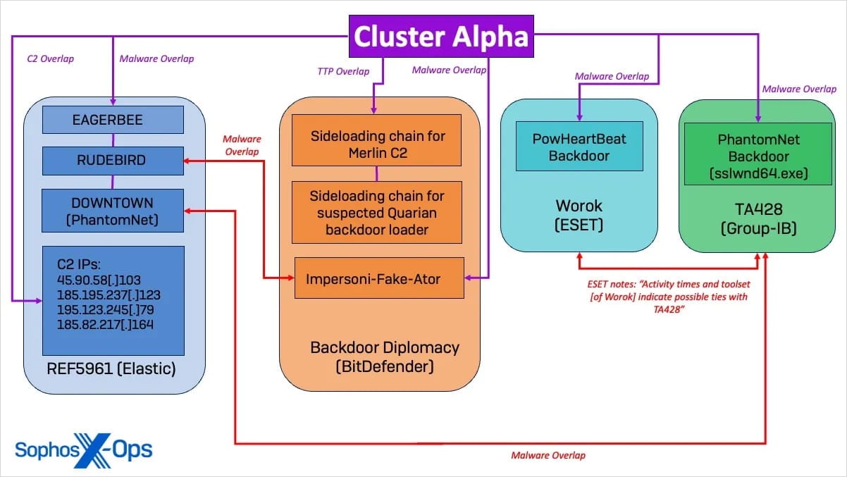 Overlaps with known threat actors