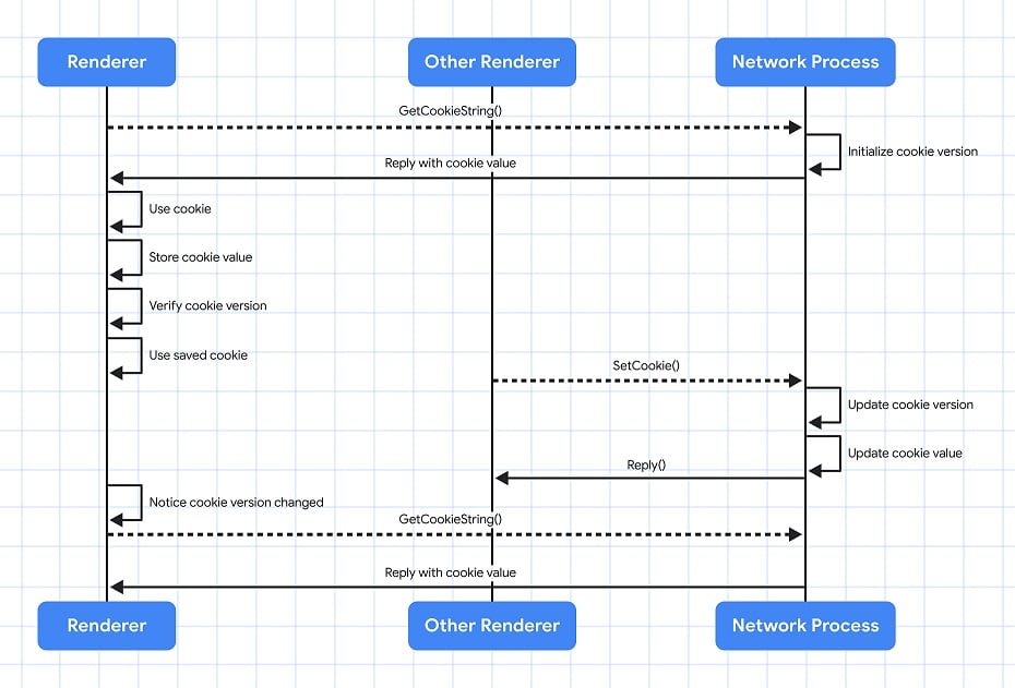 Chromium change reduces cookie requests