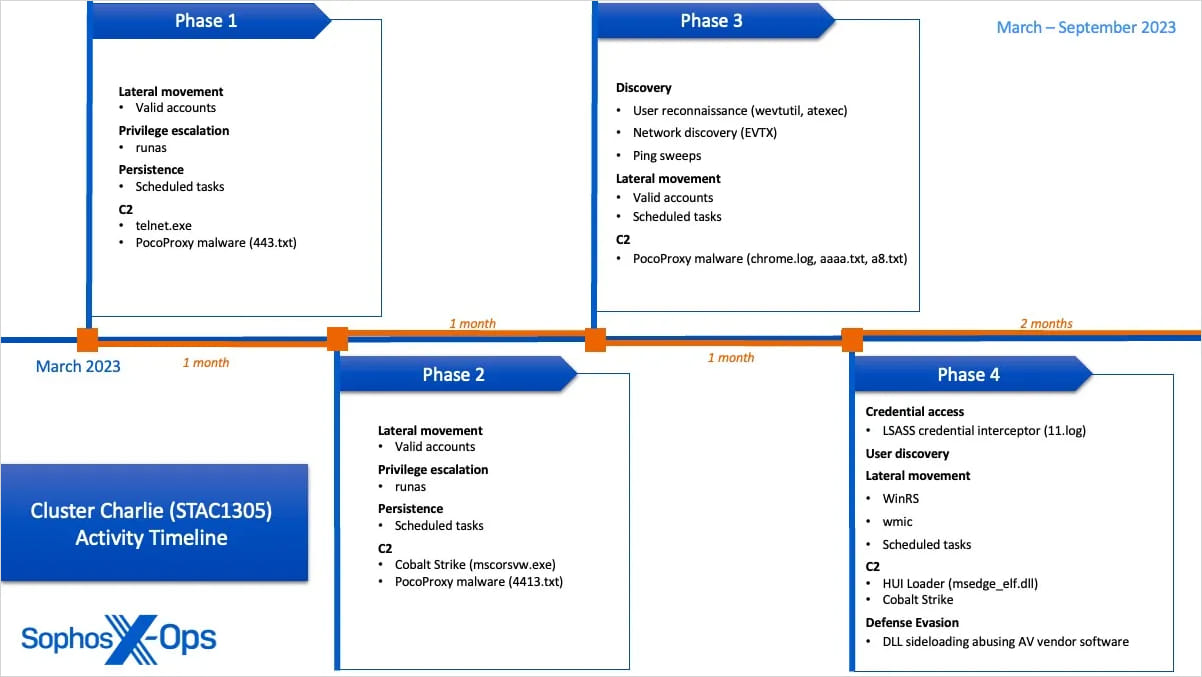 Cluster Charlie activity overview