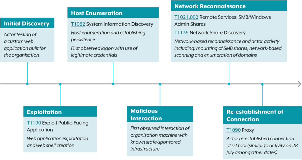 Timeline of first case study