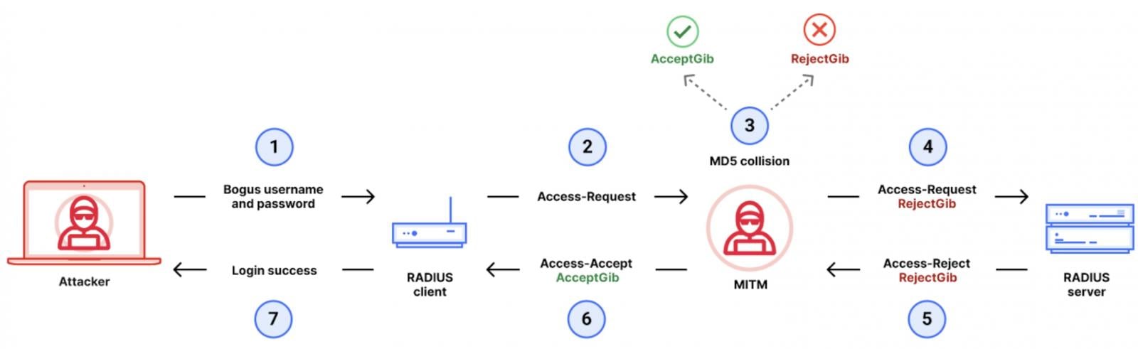 Blast-RADIUS attack flow