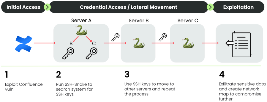 SSH-Snake propagation