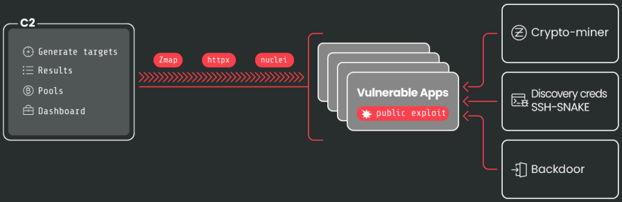 Overview of CRYSTALRAY attacks