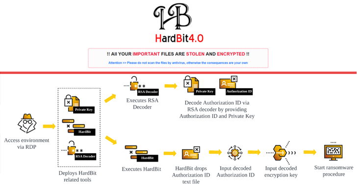 HardBit Ransomware HardBit Ransomware