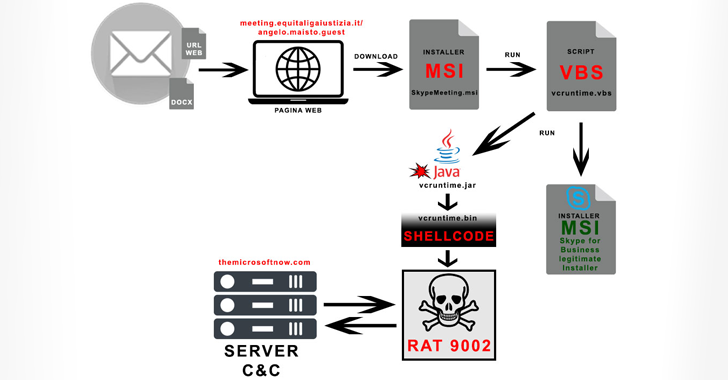 RAT Malware RAT Malware