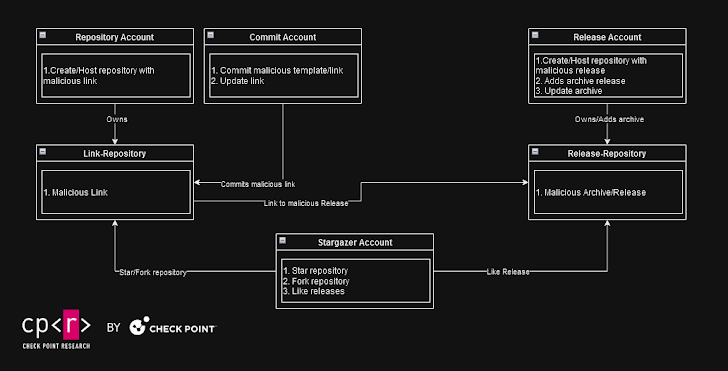 GitHub Accounts for Malware Spread