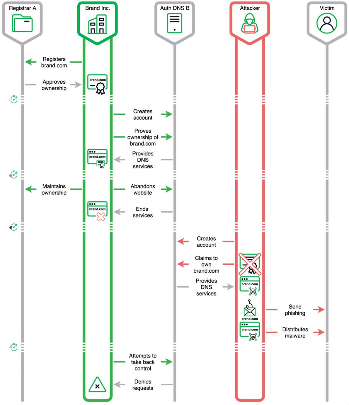 Sitting Ducks overview