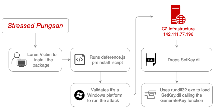 North Korean Hackers North Korean Hackers