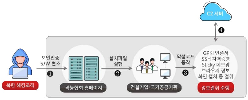 Kimsuky supply chain attack overview
