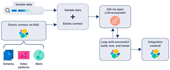 Elastic Automatic Import
