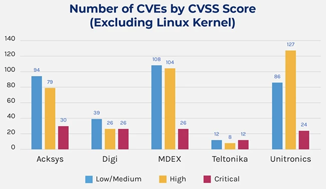 router vulnerabilities