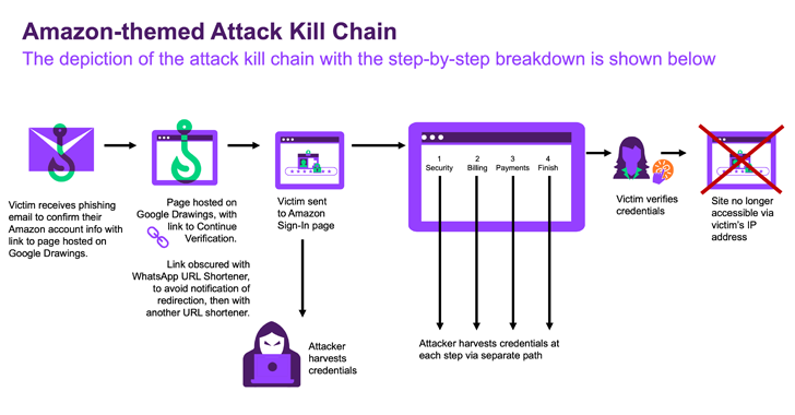 Phishing Scam Phishing Scam