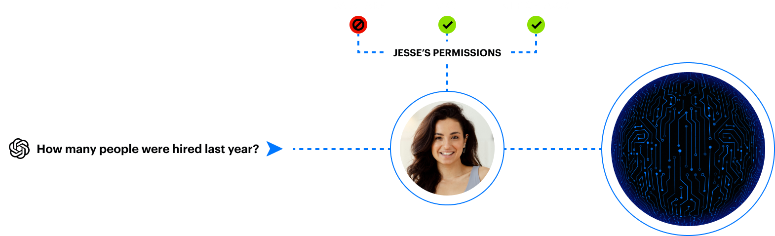 Gen AI tools can access what users can access. Right-sizing access is critical.