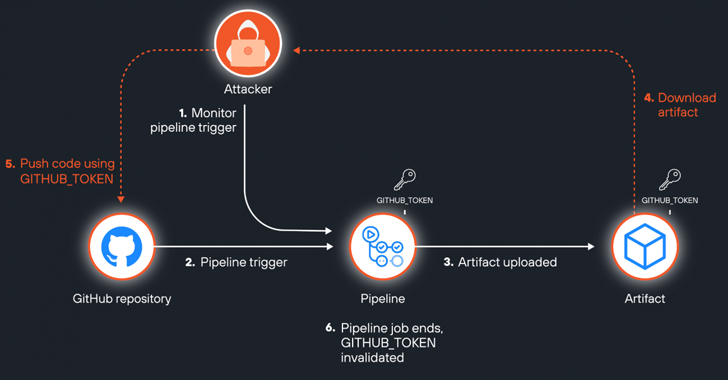 GitHub Vulnerability GitHub Vulnerability