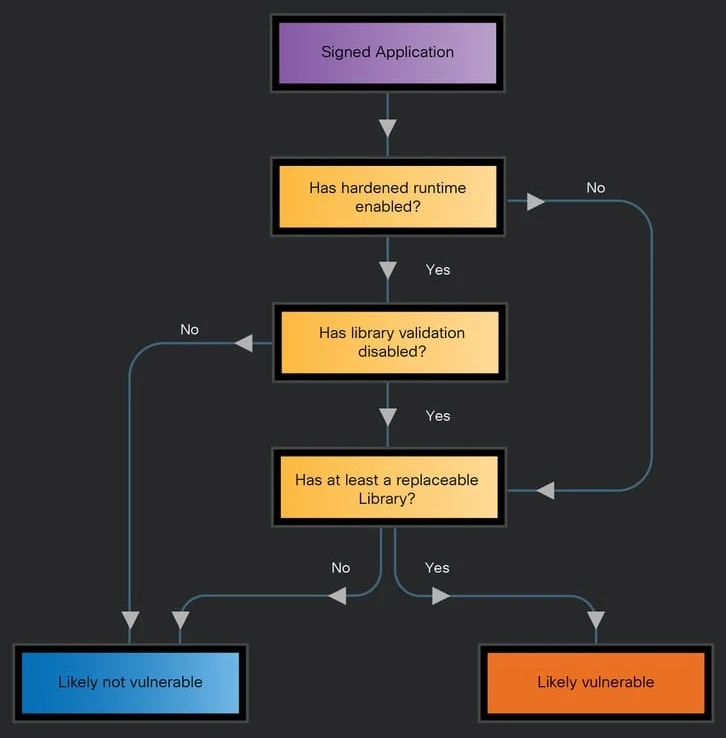Microsoft macOS vulnerabilities