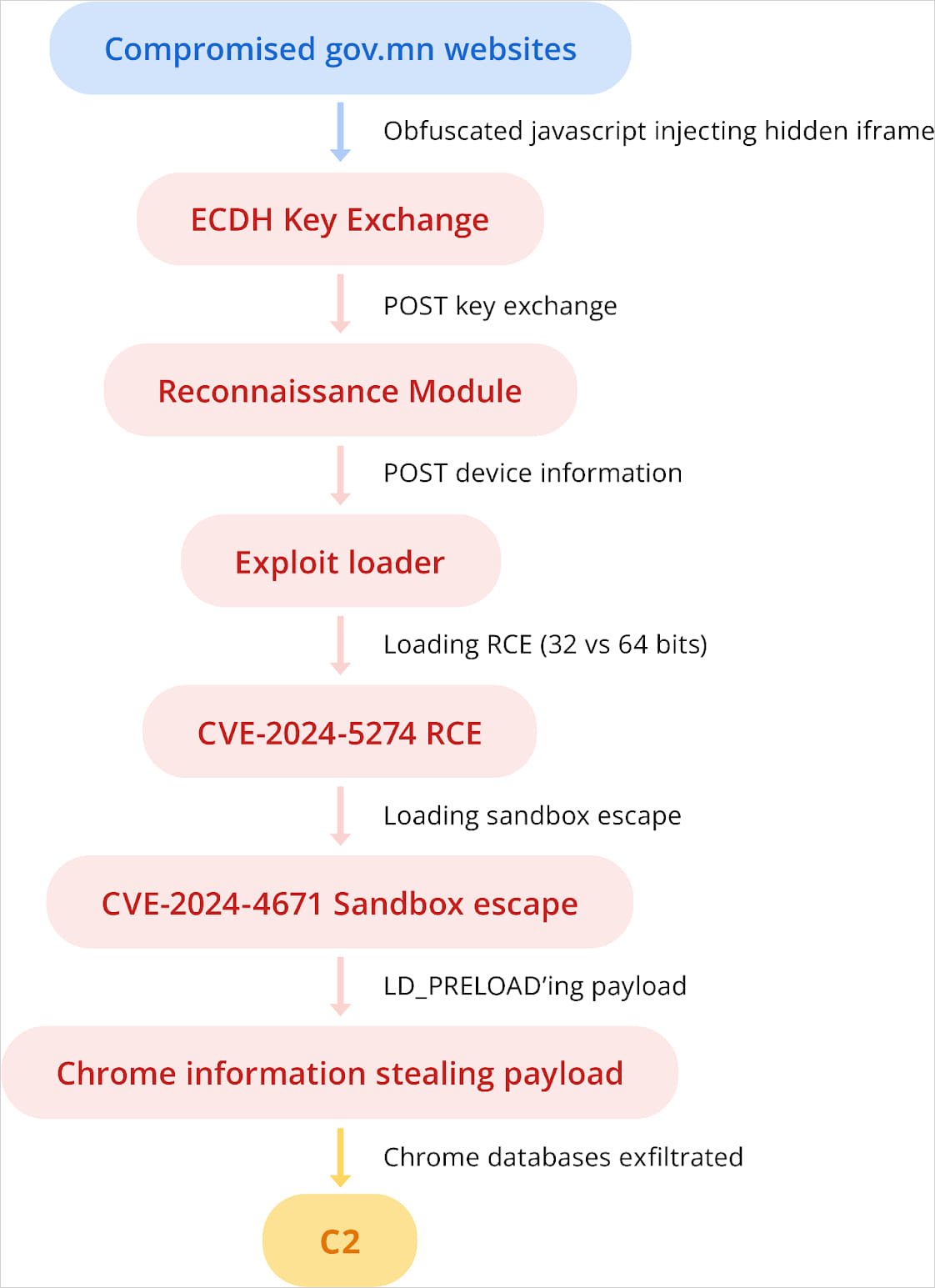 Chaining two Google Chrome flaws in the attack