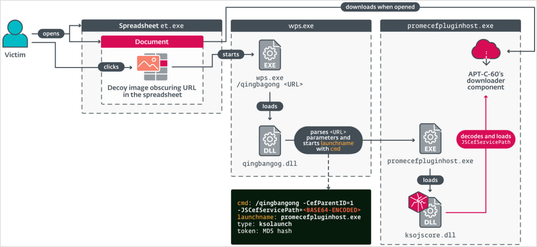 APT-C-60's attack overview