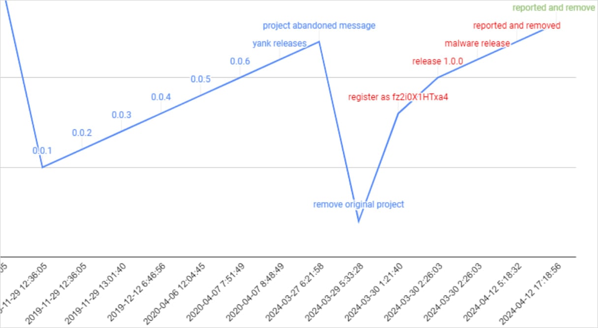 Attack timeline