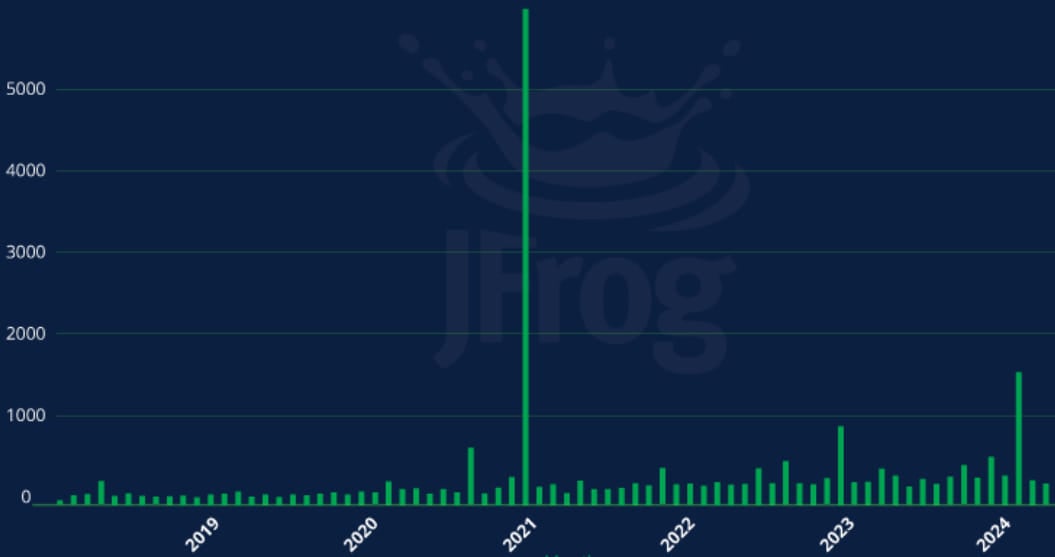Monthly package removal stats