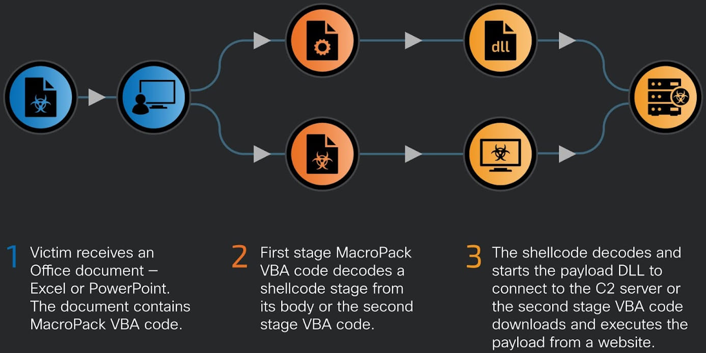 Overview of the attack chain