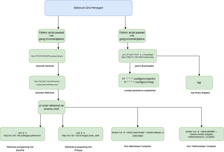 Crypto Mining and Proxyjacking