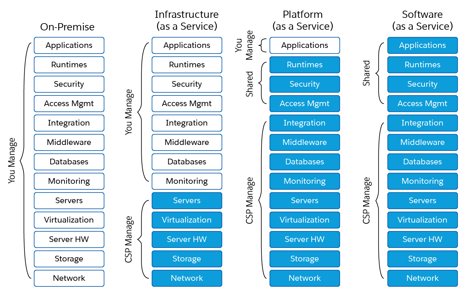 Shared responsiblity model