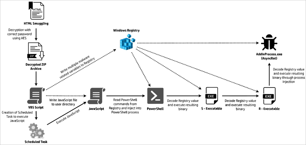 Complete infection chain