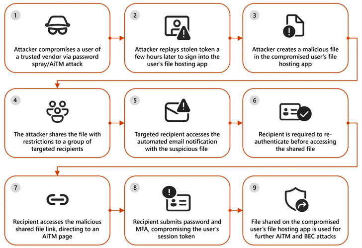 Business Email Compromise Attacks