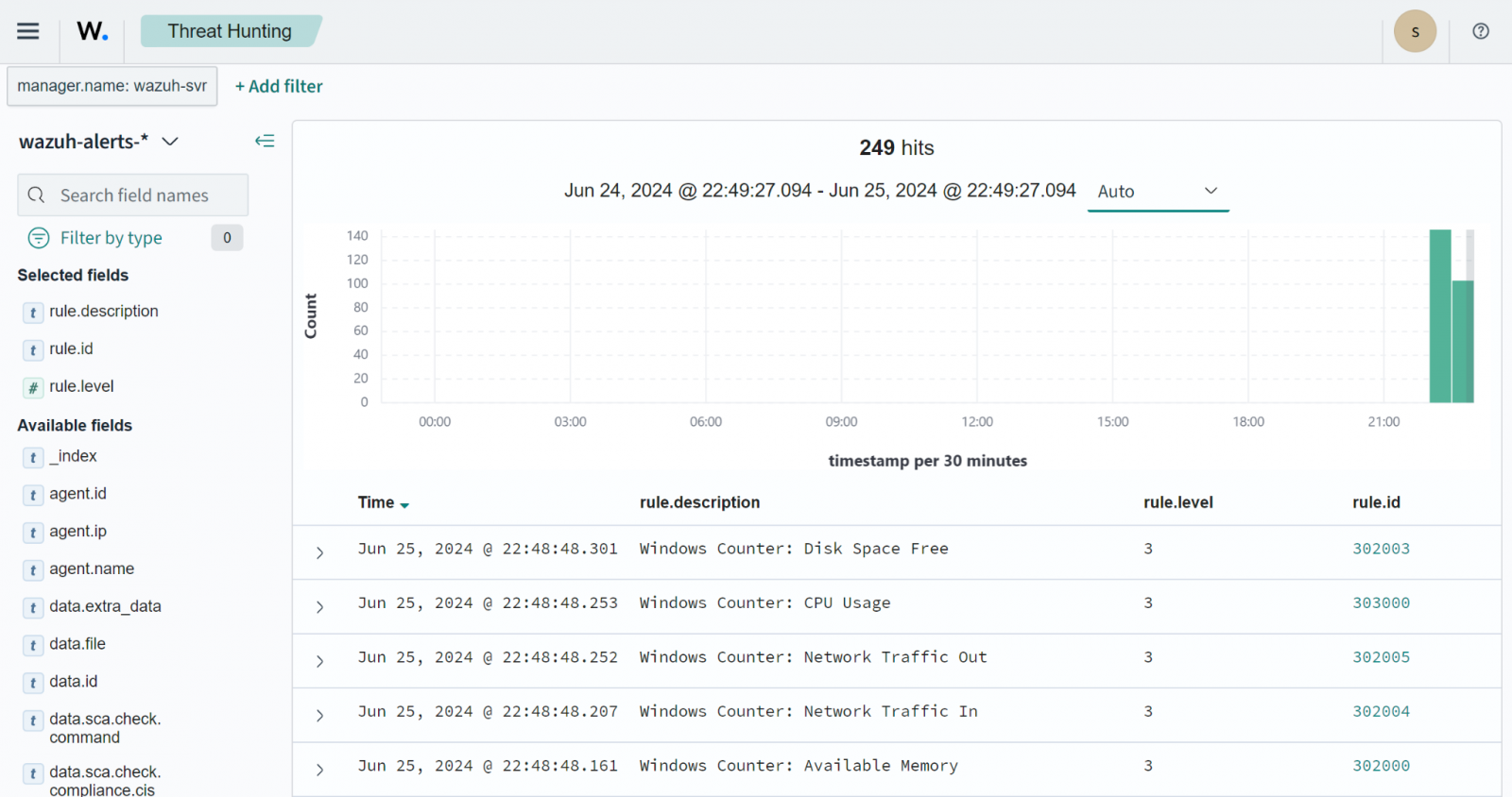 Wazuh tracks specific system resource usage on monitored endpoints.