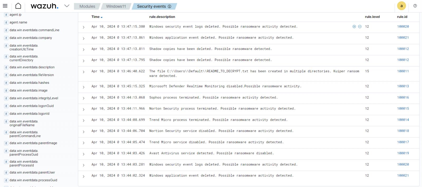 Wazuh detects Kuiper ransomware activities.