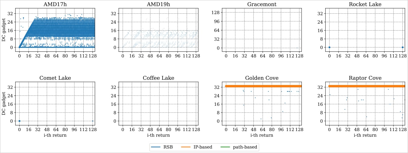Return predictions on Intel and AMD remaining vulnerable after IBPB