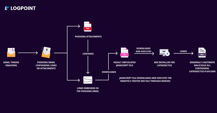 Bumblebee and Latrodectus Malware Bumblebee and Latrodectus Malware