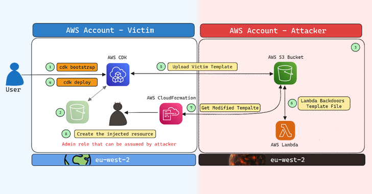 AWS Cloud Development Kit Vulnerability AWS Cloud Development Kit Vulnerability