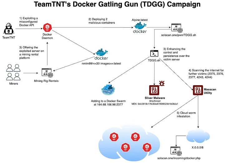 Cloud Attacks for Crypto Mining Cloud Attacks for Crypto Mining
