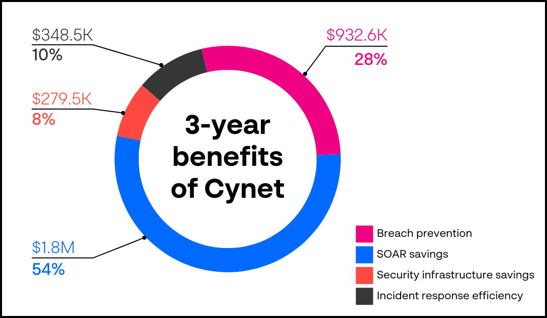3-year benefits of using Cynet