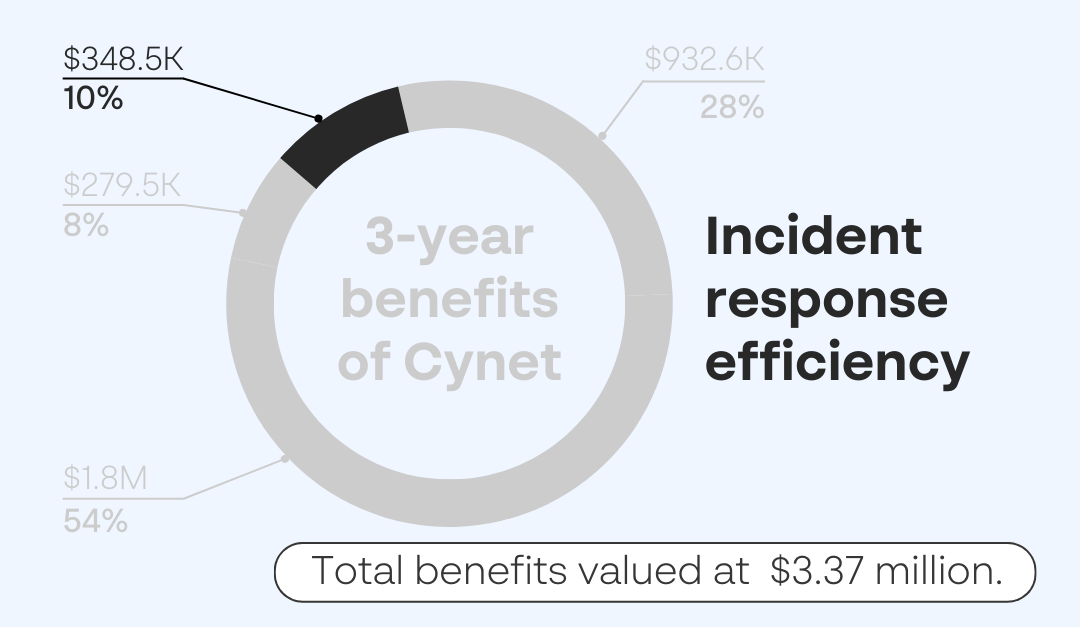 Incident response savings