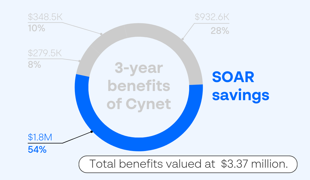 SOAR savings