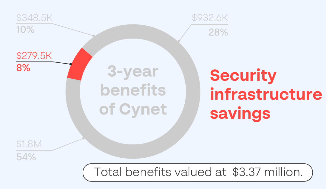 Security infrastructure savings