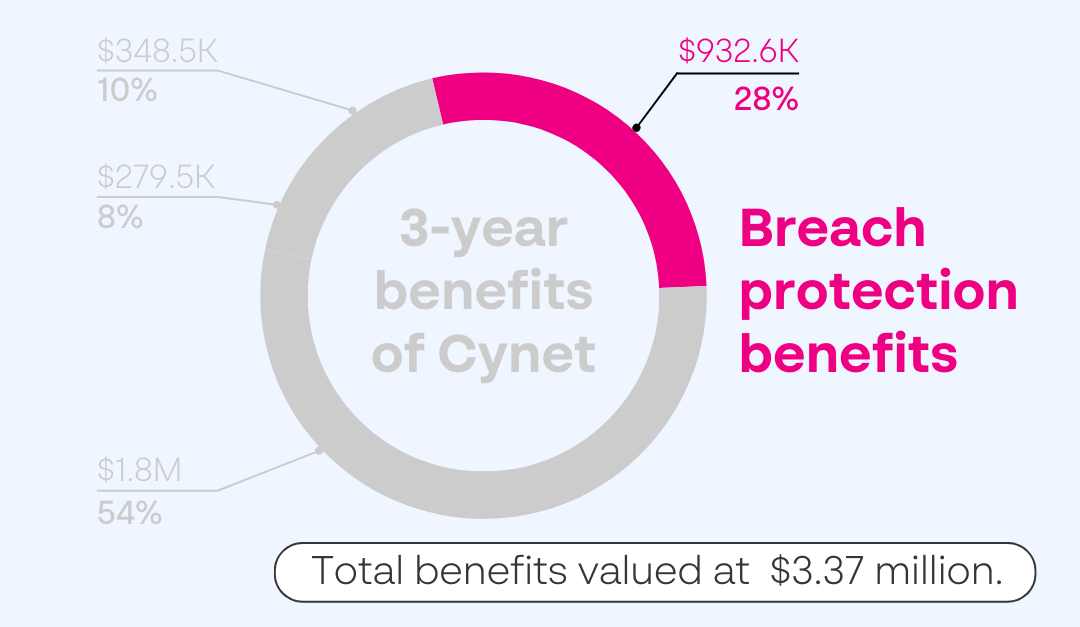 Breach protection benefits
