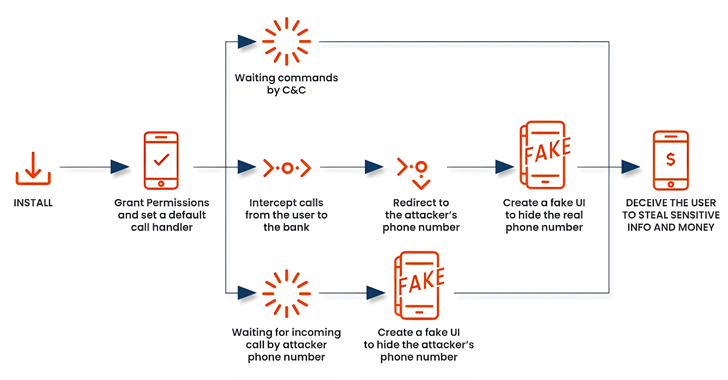 FakeCall Malware FakeCall Malware