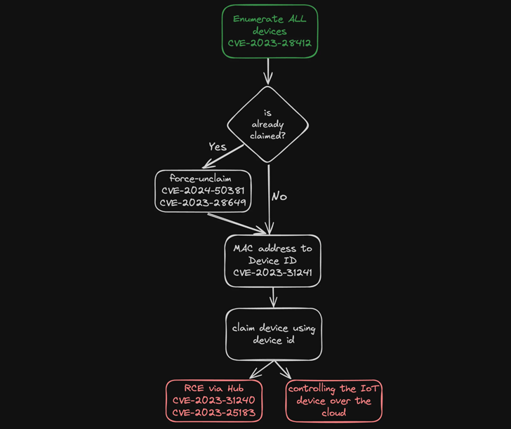OvrC Platform Vulnerabilities OvrC Platform Vulnerabilities