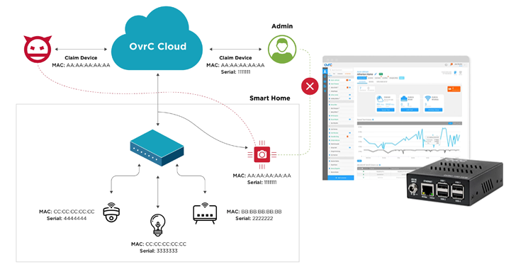 OvrC Platform Vulnerabilities OvrC Platform Vulnerabilities