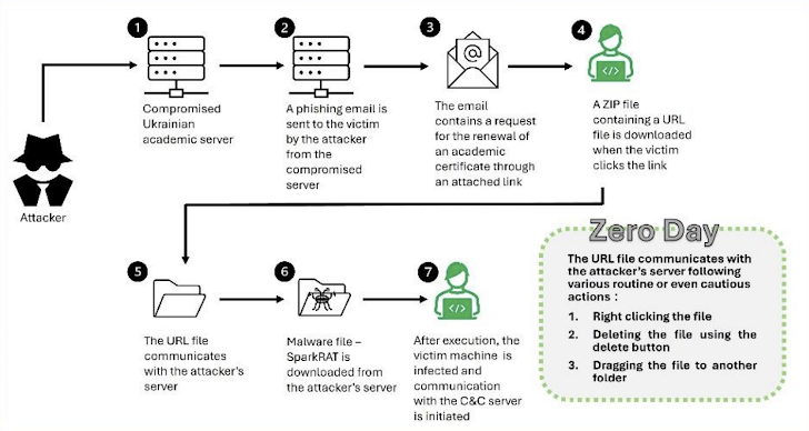 RAT Malware RAT Malware