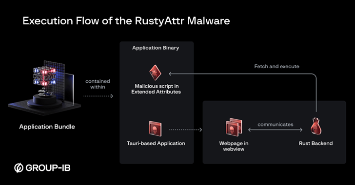RustyAttr Malware RustyAttr Malware